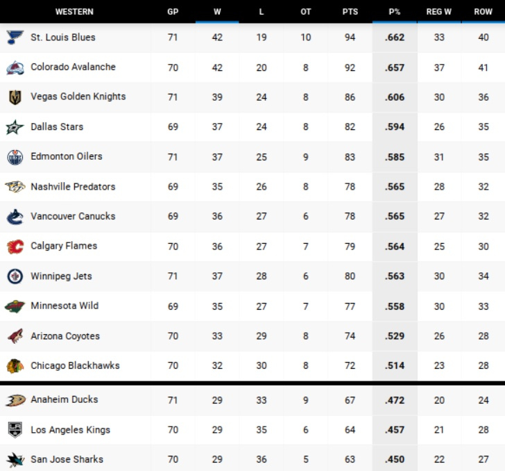 West final NHL standings 2019-20